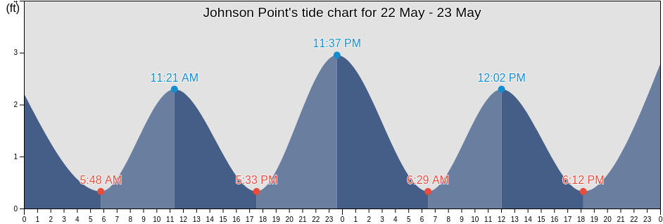 Johnson Point, North Slope Borough, Alaska, United States tide chart
