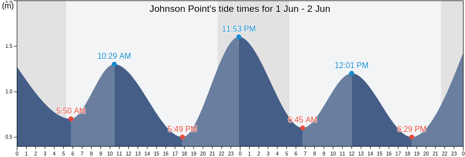 Johnson Point, Regional District of Mount Waddington, British Columbia, Canada tide chart