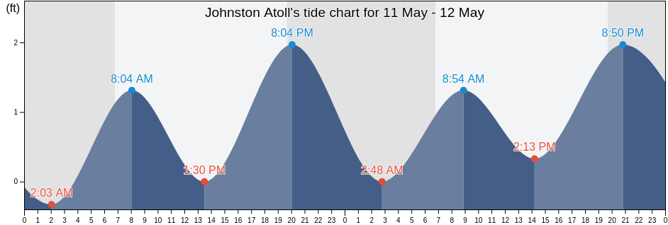 Johnston Atoll, Kauai County, Hawaii, United States tide chart