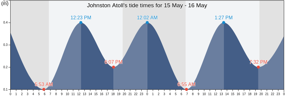 Johnston Atoll, United States Minor Outlying Islands tide chart