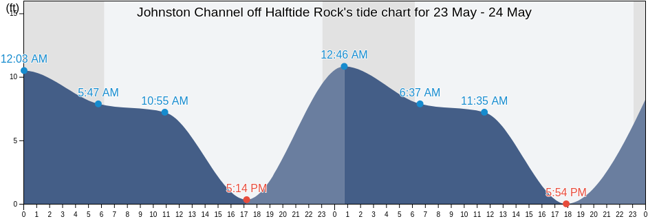 Johnston Channel off Halftide Rock, Aleutians East Borough, Alaska, United States tide chart