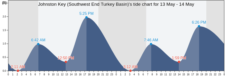Johnston Key (Southwest End Turkey Basin), Monroe County, Florida, United States tide chart