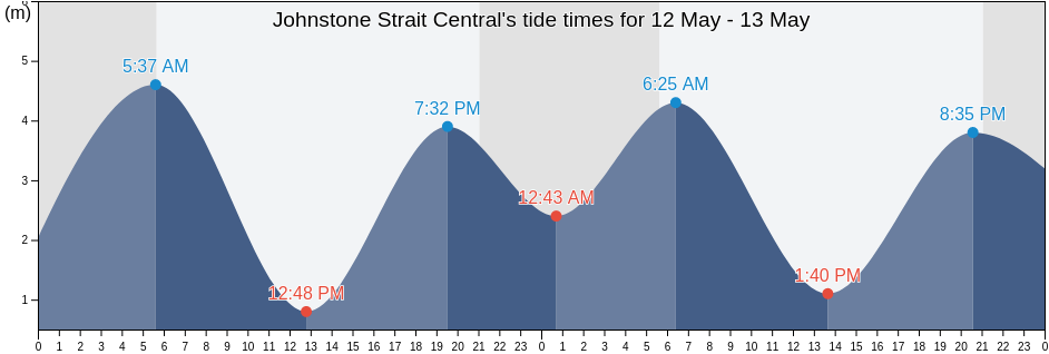 Johnstone Strait Central, Strathcona Regional District, British Columbia, Canada tide chart