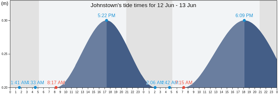 Johnstown, Richmond County, Nova Scotia, Canada tide chart