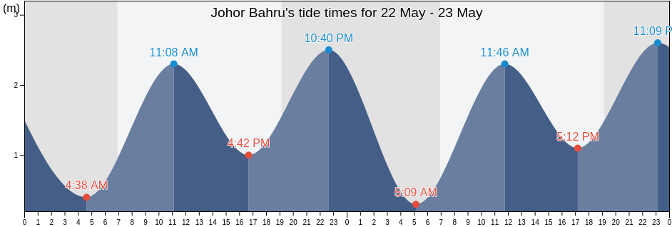 Johor Bahru, Johor, Malaysia tide chart