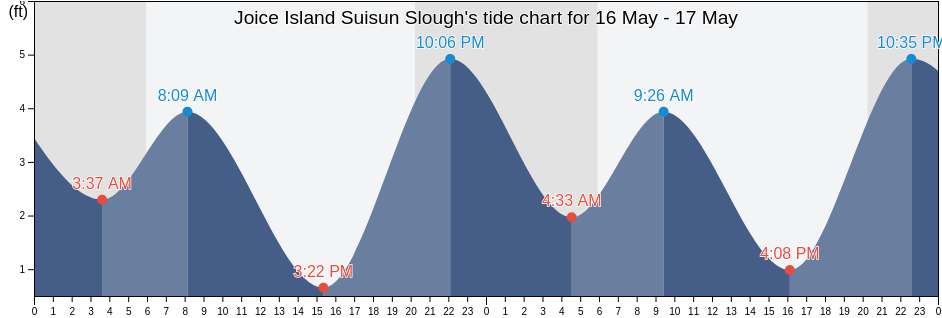Joice Island Suisun Slough, Solano County, California, United States tide chart
