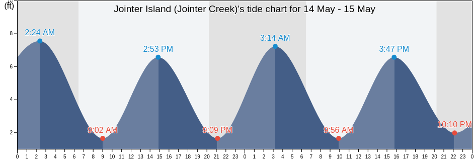 Jointer Island (Jointer Creek), Glynn County, Georgia, United States tide chart