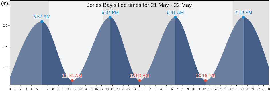 Jones Bay, Auckland, New Zealand tide chart