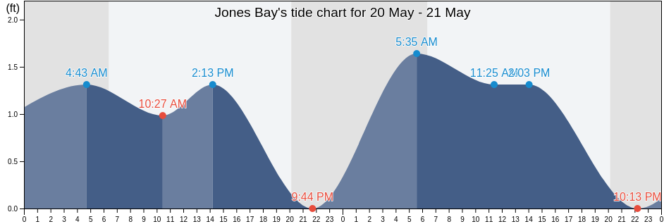 Jones Bay, Galveston County, Texas, United States tide chart