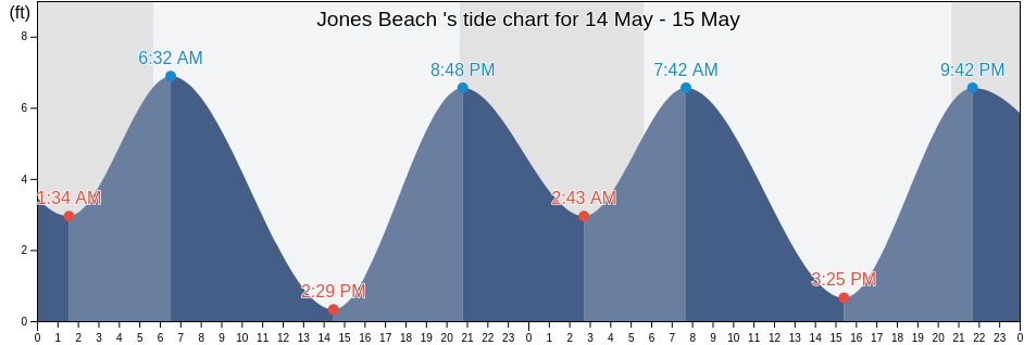 Jones Beach , Wahkiakum County, Washington, United States tide chart
