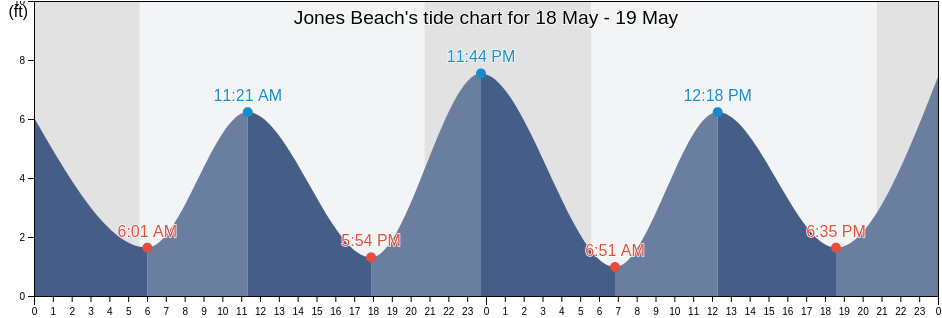 Jones Beach, Columbia County, Oregon, United States tide chart