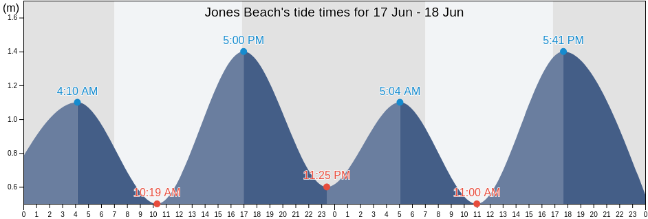Jones Beach, Kiama, New South Wales, Australia tide chart