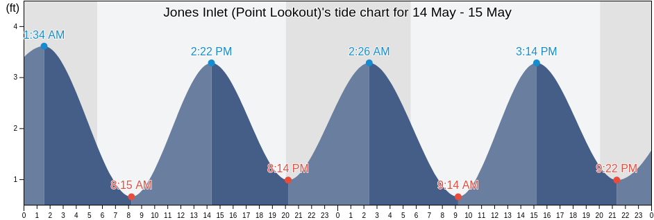 Jones Inlet (Point Lookout), Nassau County, New York, United States tide chart