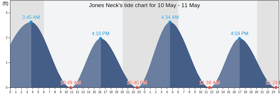 Jones Neck, Chesterfield County, Virginia, United States tide chart
