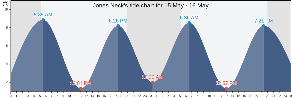Jones Neck, Lincoln County, Maine, United States tide chart
