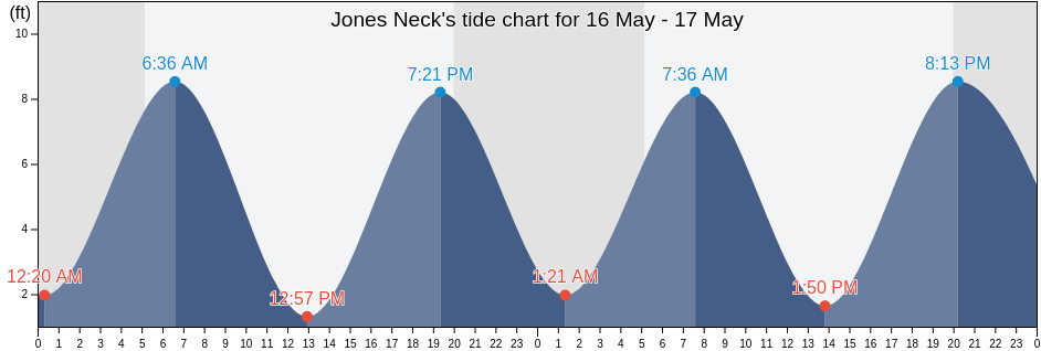 Jones Neck, Lincoln County, Maine, United States tide chart