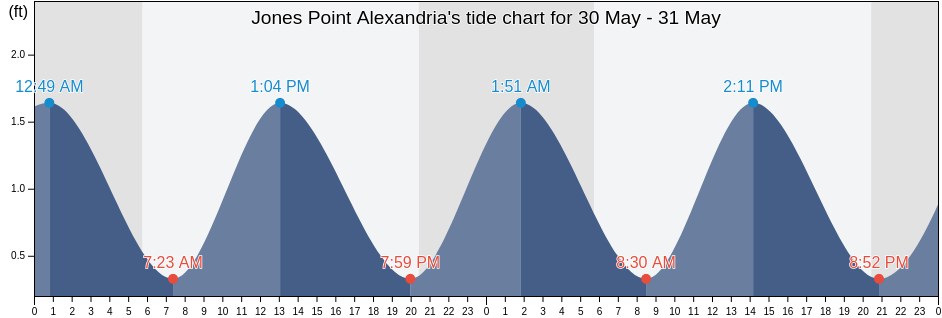 Jones Point Alexandria, City of Alexandria, Virginia, United States tide chart