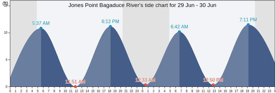 Jones Point Bagaduce River, Hancock County, Maine, United States tide chart