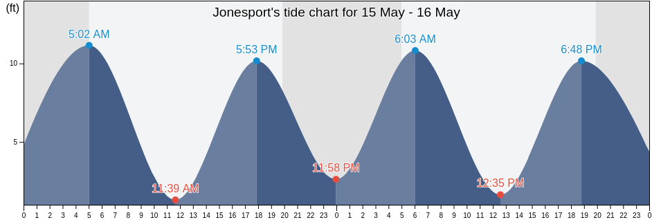 Jonesport, Washington County, Maine, United States tide chart