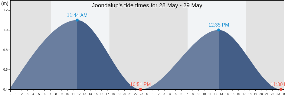 Joondalup, Western Australia, Australia tide chart
