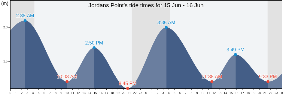 Jordans Point, Cote-Nord, Quebec, Canada tide chart