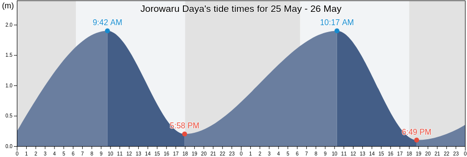 Jorowaru Daya, West Nusa Tenggara, Indonesia tide chart