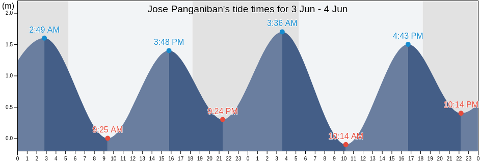 Jose Panganiban, Province of Camarines Norte, Bicol, Philippines tide chart