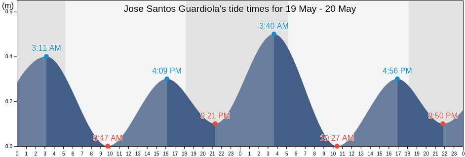 Jose Santos Guardiola, Bay Islands, Honduras tide chart
