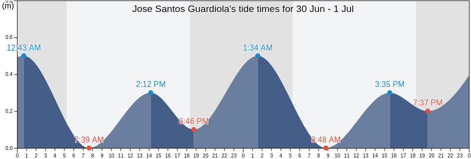 Jose Santos Guardiola, Bay Islands, Honduras tide chart