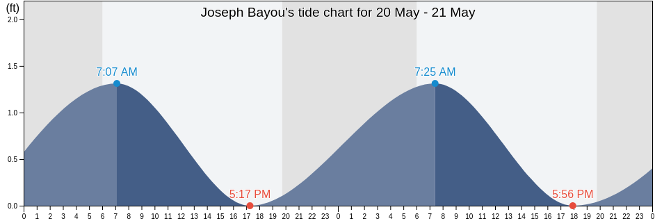 Joseph Bayou, Plaquemines Parish, Louisiana, United States tide chart