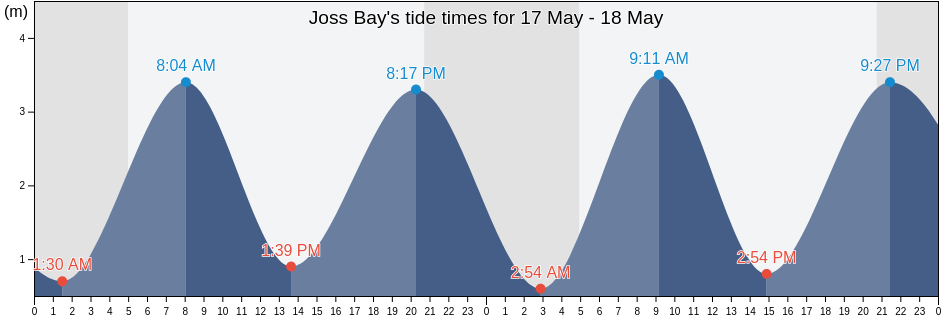 Joss Bay, Kent, England, United Kingdom tide chart