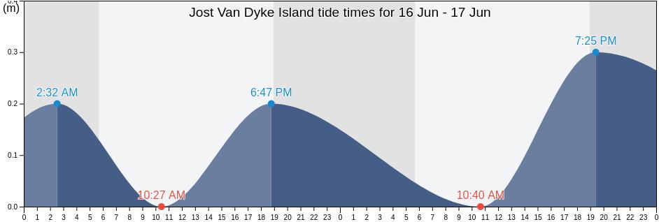 Jost Van Dyke Island, British Virgin Islands tide chart