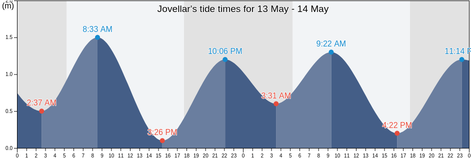 Jovellar, Province of Davao Oriental, Davao, Philippines tide chart