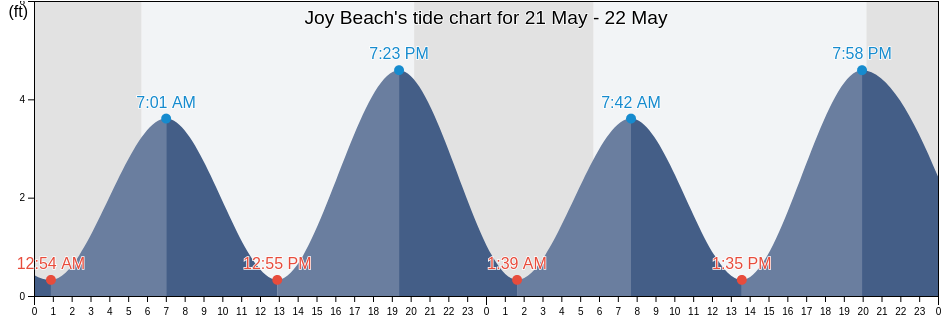 Joy Beach, Sussex County, Delaware, United States tide chart