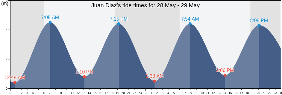Juan Diaz, Cocle, Panama tide chart