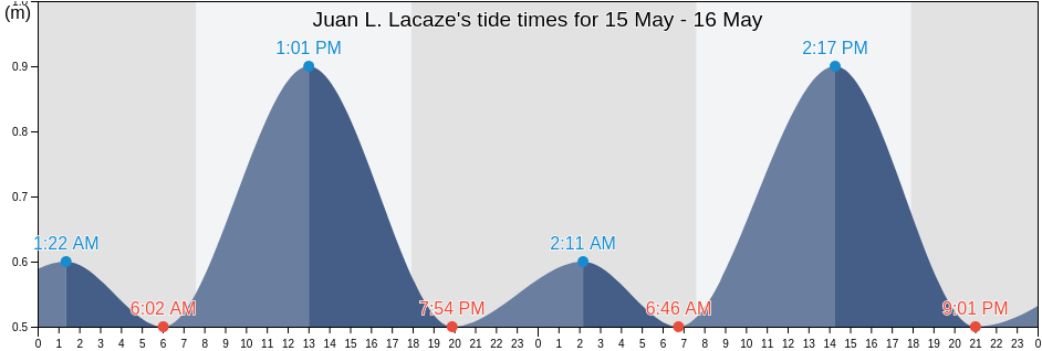 Juan L. Lacaze, Juan Lacaze, Colonia, Uruguay tide chart