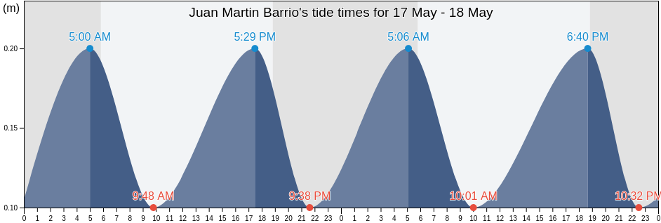Juan Martin Barrio, Yabucoa, Puerto Rico tide chart