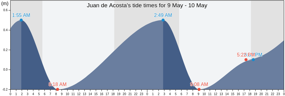 Juan de Acosta, Atlantico, Colombia tide chart