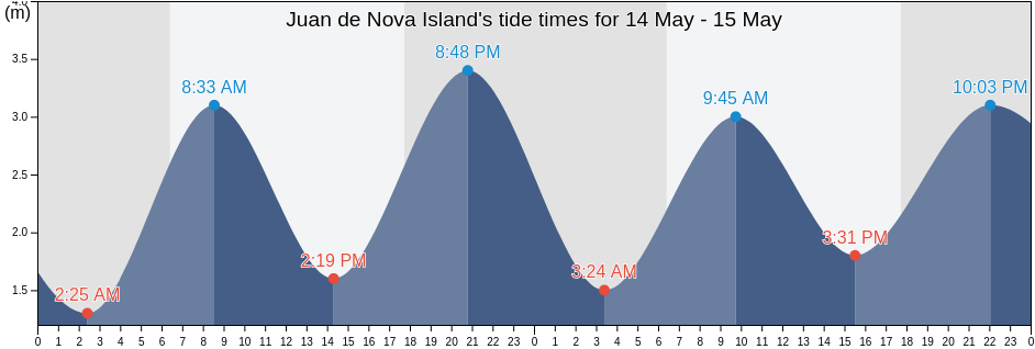 Juan de Nova Island, Iles Eparses, French Southern Territories tide chart