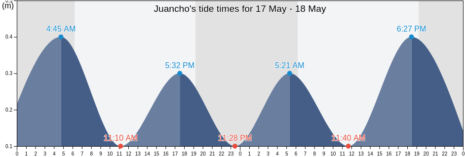 Juancho, Oviedo, Pedernales, Dominican Republic tide chart