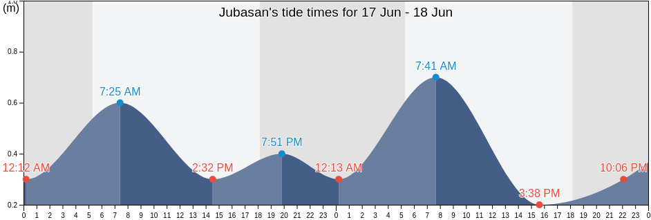 Jubasan, Province of Northern Samar, Eastern Visayas, Philippines tide chart