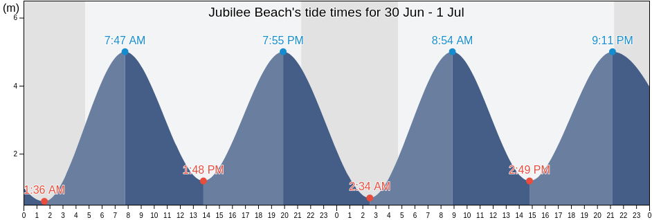 Jubilee Beach, Southend-on-Sea, England, United Kingdom tide chart
