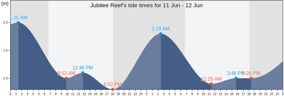 Jubilee Reef, Lockhart River, Queensland, Australia tide chart
