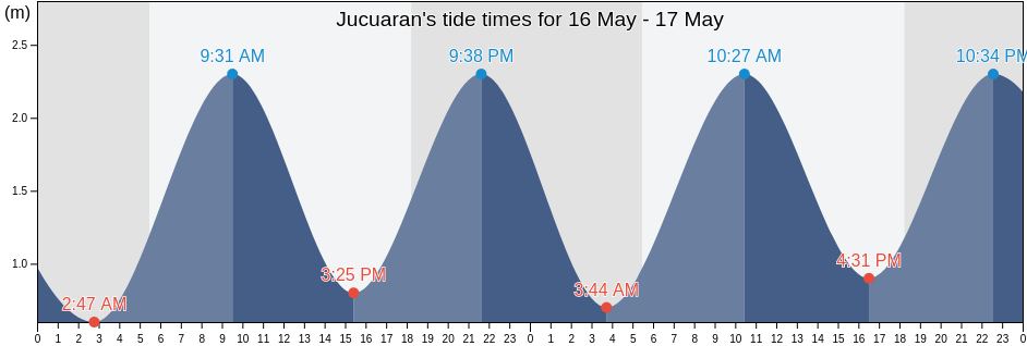 Jucuaran, Usulutan, El Salvador tide chart