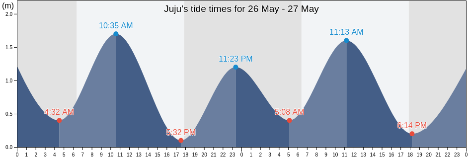 Juju, Rotuma, Rotuma, Fiji tide chart