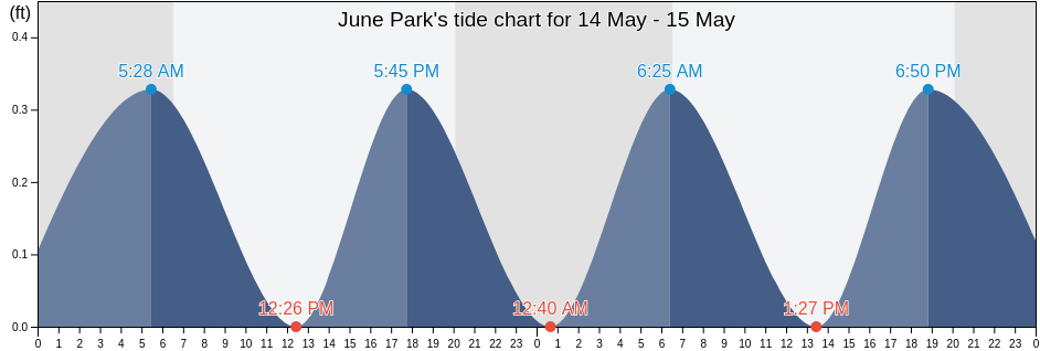 June Park, Brevard County, Florida, United States tide chart
