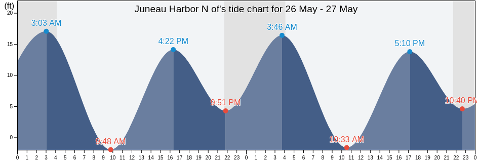 Juneau Harbor N of, Juneau City and Borough, Alaska, United States tide chart