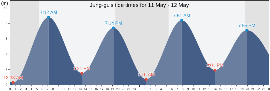 Jung-gu, Incheon, South Korea tide chart
