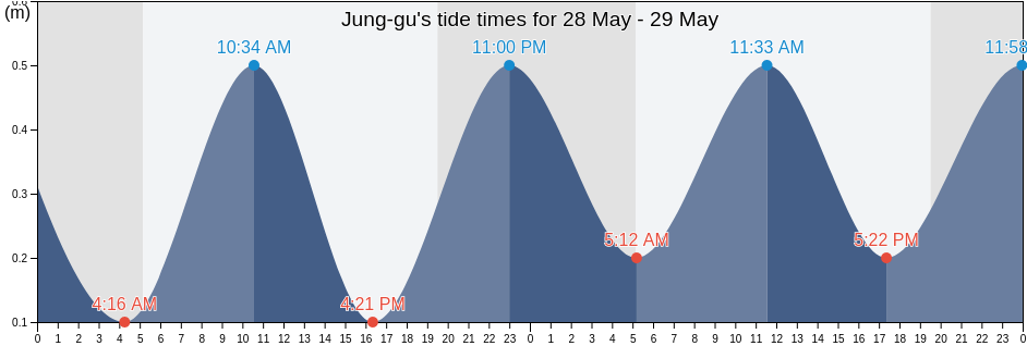 Jung-gu, Ulsan, South Korea tide chart