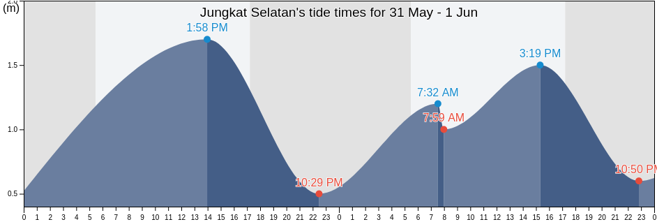 Jungkat Selatan, East Java, Indonesia tide chart